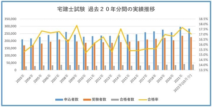 宅建士試験の過去２０年間の試験結果推移(2022年10月実施分含む)